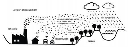 Atmosphärische Prozesse. Übersicht über Emission, Diffusion, Trocken- und Nassdeposition von Luftschadstoffen (Quelle: RIVM). 