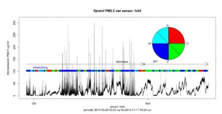 Rohmessdaten von Feinstaub (PM2,5 in µg/m3) an einem Haus in Winschoten in der Nähe der Biomasseanlage. Quelle: Scapler.com