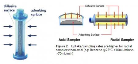 Arbeitsprinzip der Passiv-Sampler-Technik – radialer Typ