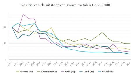 Evolutie van de uitstoot van zware metalen t.o.v. 200 @VMM