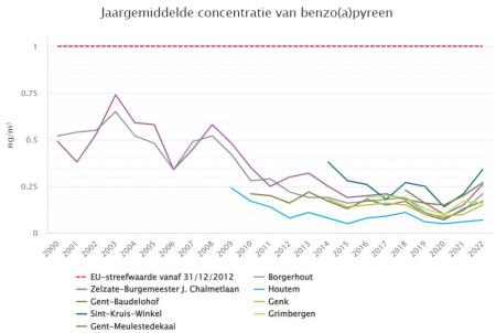Jaargemiddelde concentratie van benzo(a)pyreen @VMM