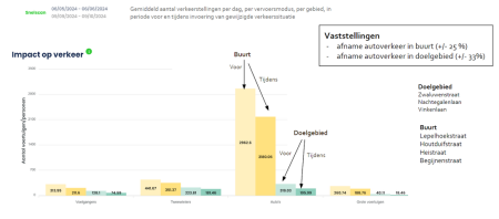 Vergleich der Verkehrszählungen Zielgebiet und Nachbarschaft (Mai-September 2024)