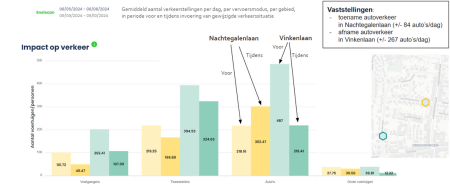 Vergleich der Verkehrsbedingungen Nachtegalenlaan vs. Vinkenlaan (Mai-September 2024)