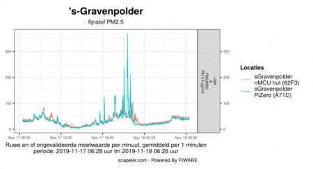Rohmessdaten von Feinstaub (PM2,5 in µg/m3) auf beiden Seiten des Hauses. Quelle: Dieter Pientka über Scapler.com.